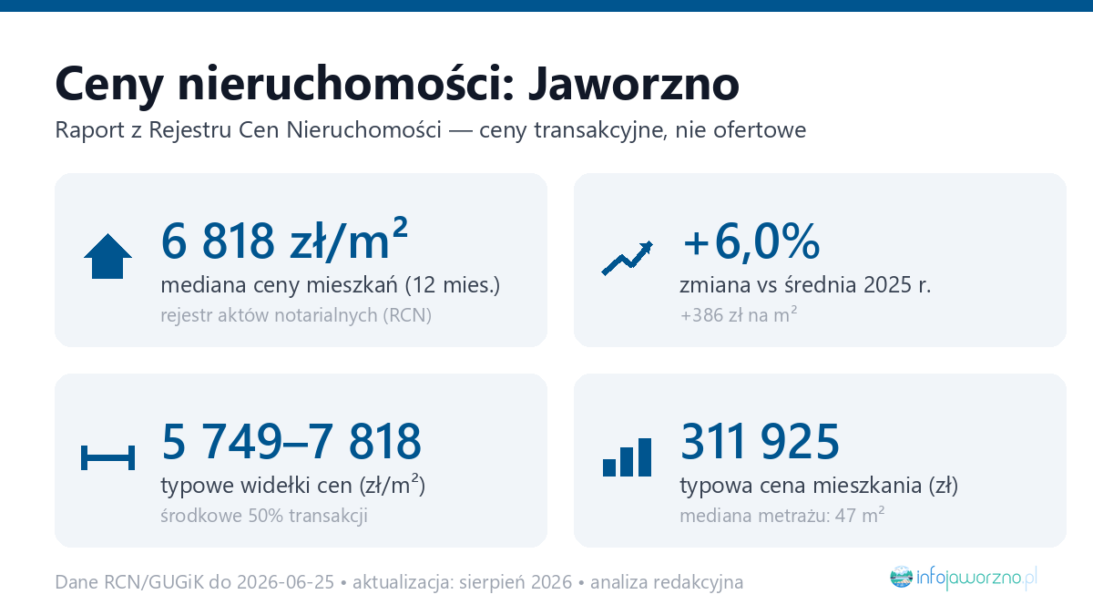 Infografika: ceny mieszkań w Jaworzno