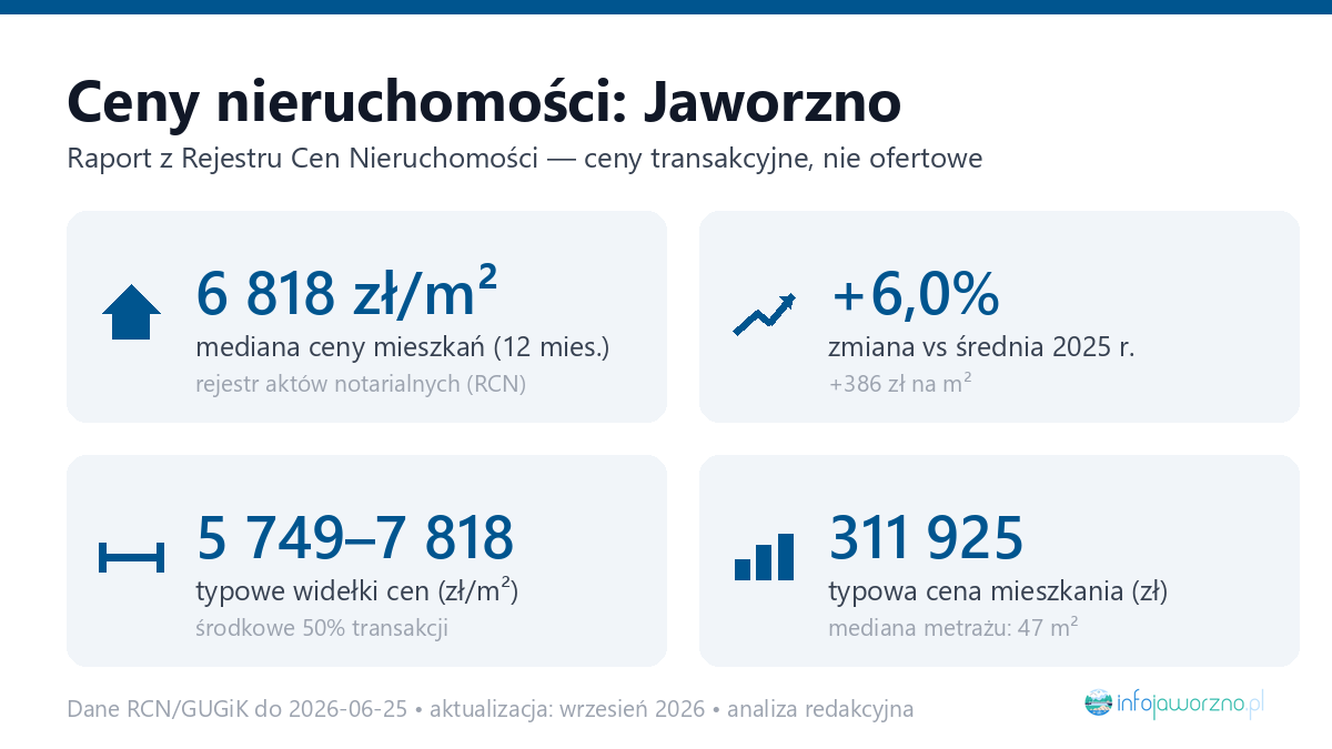 Infografika: ceny mieszkań w Jaworznie