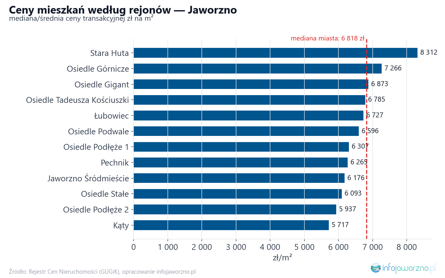 Ceny wg części miasta - Jaworzno