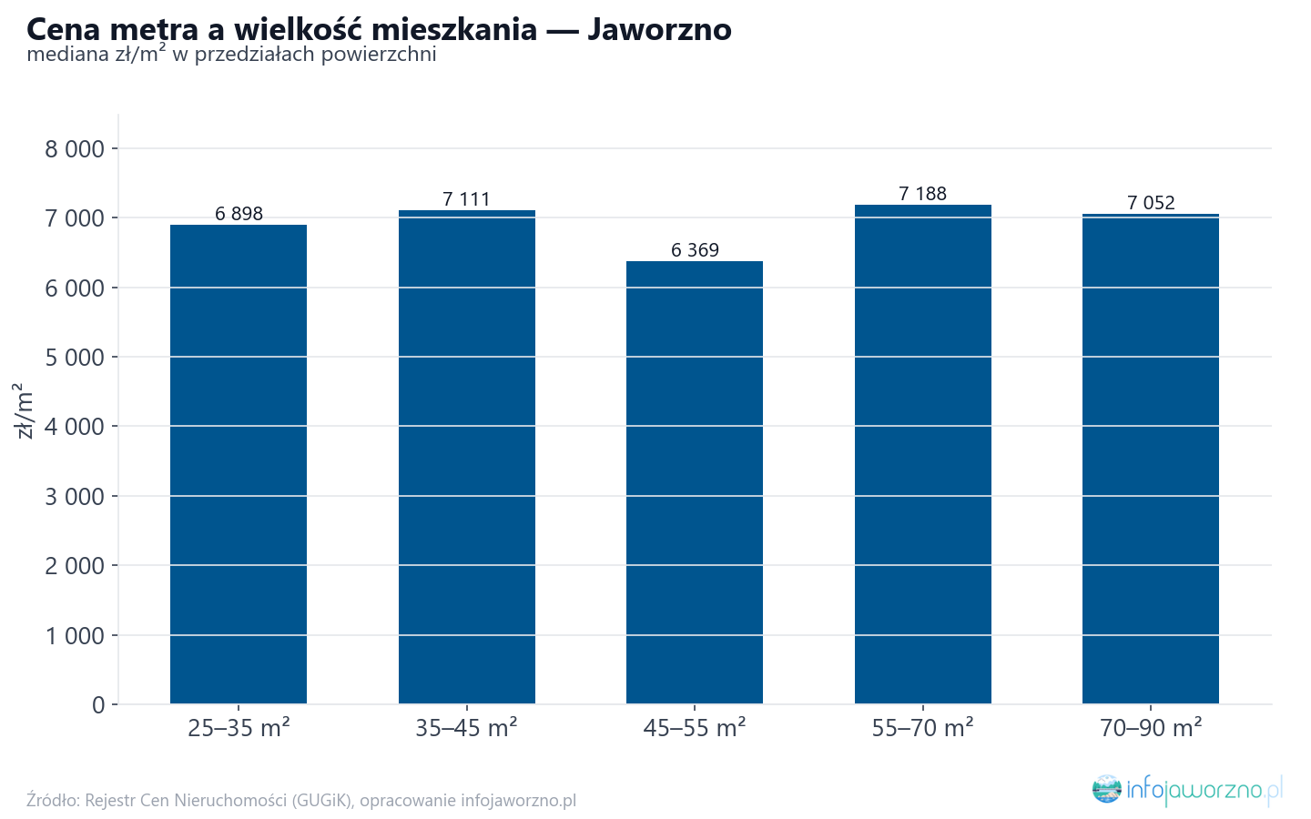 Ceny wg metrażu - Jaworzno