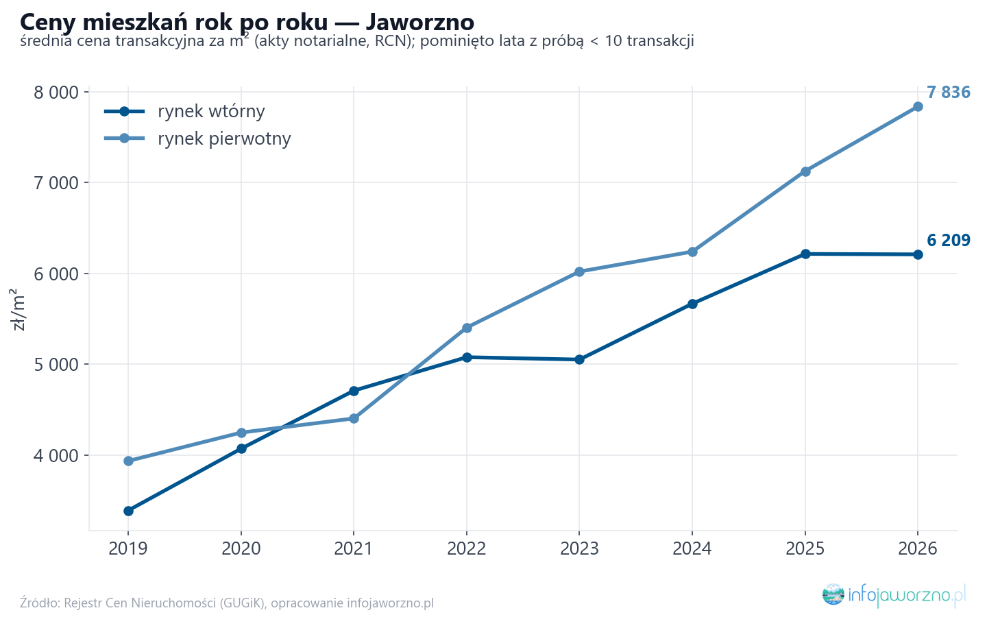 Trend cen - Jaworzno